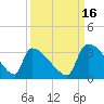 Purrysburg Landing tide chart for Thursday, September 16, 2021
