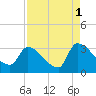 Purrysburg Landing tide chart for Wednesday, September 1, 2021