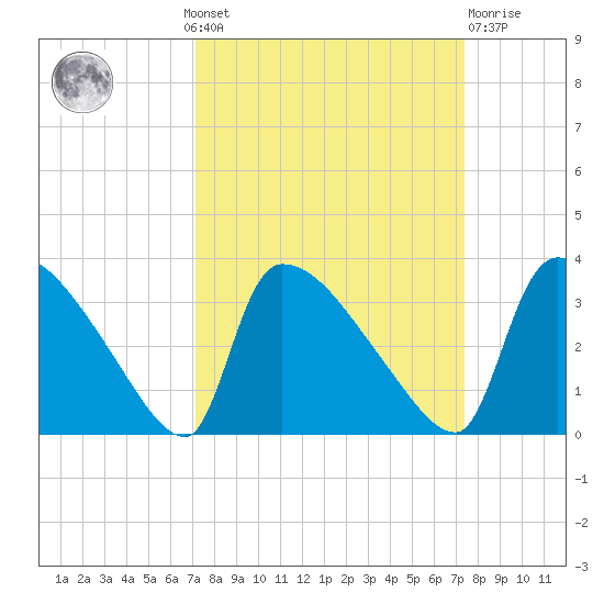 Purrysburg Landing tide chart for Monday, September 20, 2021
