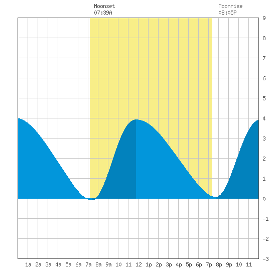 Purrysburg Landing tide chart for Tuesday, September 21, 2021