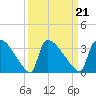 Purrysburg Landing tide chart for Tuesday, September 21, 2021
