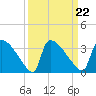 Purrysburg Landing tide chart for Wednesday, September 22, 2021