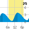 Purrysburg Landing tide chart for Saturday, September 25, 2021