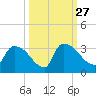 Purrysburg Landing tide chart for Monday, September 27, 2021