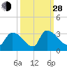Purrysburg Landing tide chart for Tuesday, September 28, 2021