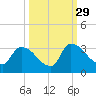 Purrysburg Landing tide chart for Wednesday, September 29, 2021