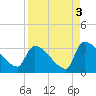 Purrysburg Landing tide chart for Friday, September 3, 2021