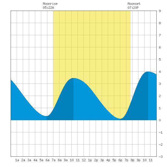 Purrysburg Landing tide chart for Sunday, September 5, 2021