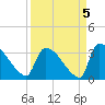 Purrysburg Landing tide chart for Sunday, September 5, 2021