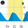 Purrysburg Landing tide chart for Monday, September 6, 2021