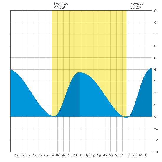 Purrysburg Landing tide chart for Tuesday, September 7, 2021