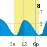 Purrysburg Landing tide chart for Wednesday, September 8, 2021