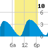 Purrysburg Landing tide chart for Sunday, October 10, 2021