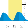 Purrysburg Landing tide chart for Monday, October 11, 2021