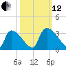 Purrysburg Landing tide chart for Tuesday, October 12, 2021