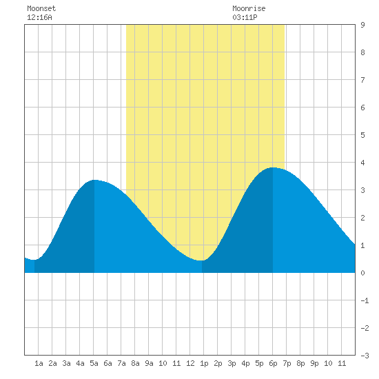Purrysburg Landing tide chart for Wednesday, October 13, 2021