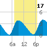 Purrysburg Landing tide chart for Sunday, October 17, 2021