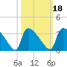 Purrysburg Landing tide chart for Monday, October 18, 2021