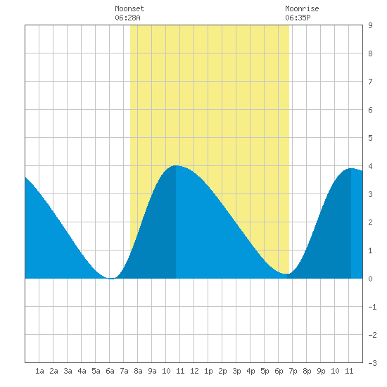 Purrysburg Landing tide chart for Tuesday, October 19, 2021