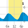 Purrysburg Landing tide chart for Friday, October 1, 2021