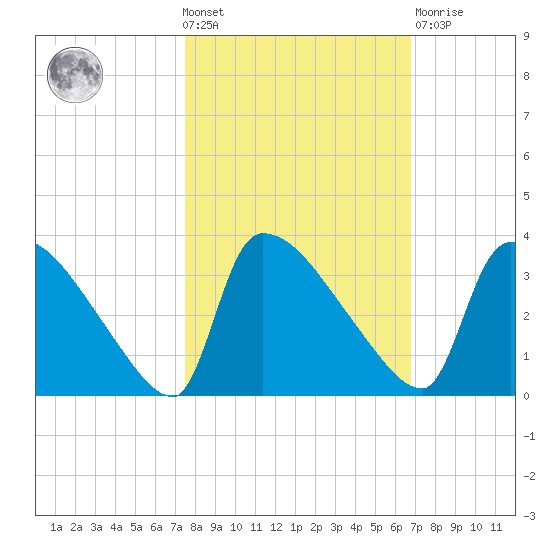 Purrysburg Landing tide chart for Wednesday, October 20, 2021
