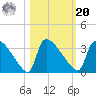 Purrysburg Landing tide chart for Wednesday, October 20, 2021