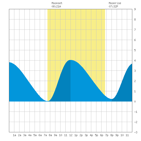 Purrysburg Landing tide chart for Thursday, October 21, 2021