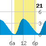 Purrysburg Landing tide chart for Thursday, October 21, 2021