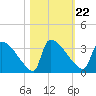 Purrysburg Landing tide chart for Friday, October 22, 2021