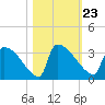 Purrysburg Landing tide chart for Saturday, October 23, 2021