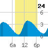 Purrysburg Landing tide chart for Sunday, October 24, 2021