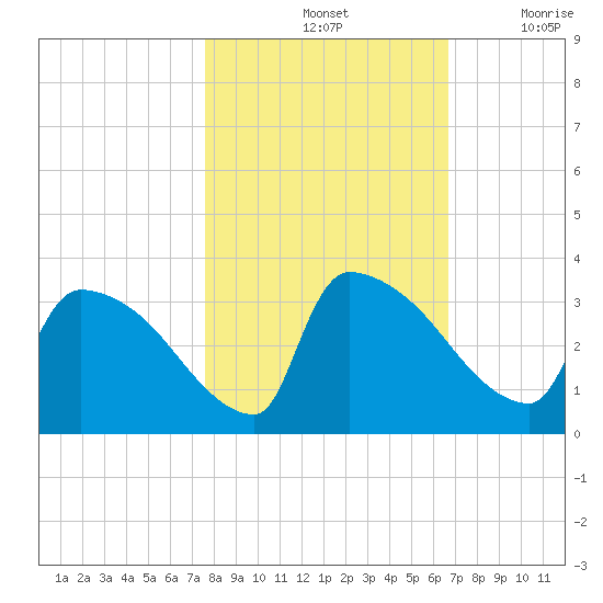 Purrysburg Landing tide chart for Monday, October 25, 2021