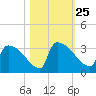 Purrysburg Landing tide chart for Monday, October 25, 2021