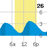 Purrysburg Landing tide chart for Tuesday, October 26, 2021