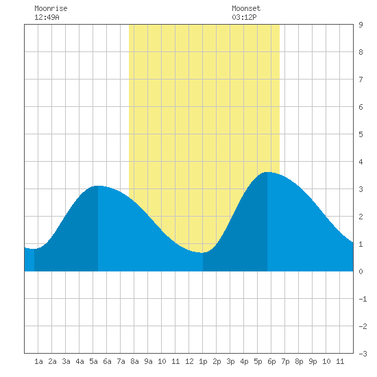 Purrysburg Landing tide chart for Friday, October 29, 2021