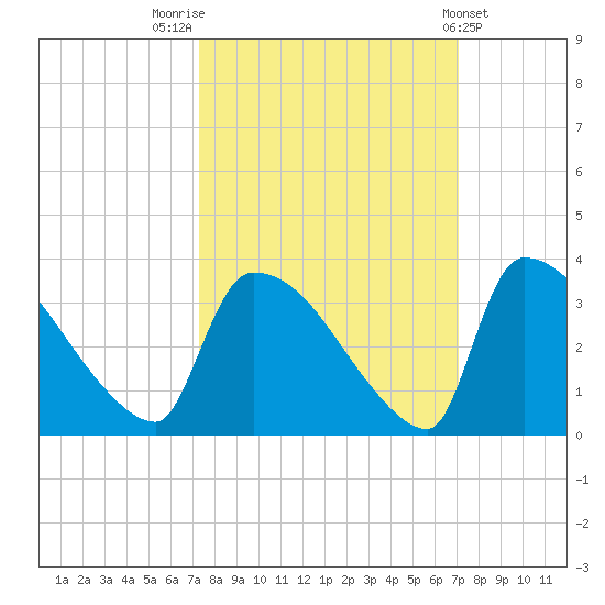Purrysburg Landing tide chart for Monday, October 4, 2021