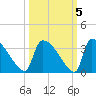 Purrysburg Landing tide chart for Tuesday, October 5, 2021