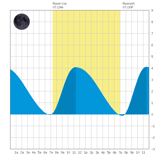 Purrysburg Landing tide chart for Wednesday, October 6, 2021
