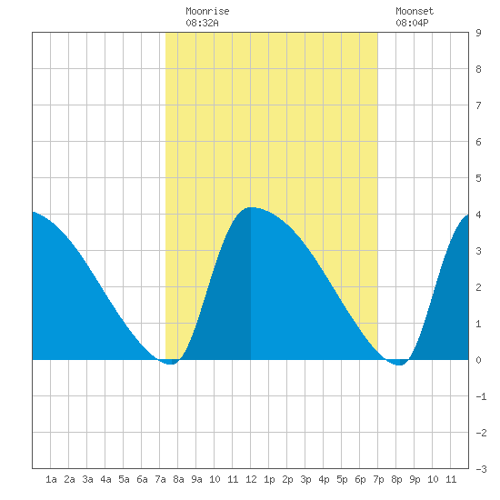 Purrysburg Landing tide chart for Thursday, October 7, 2021
