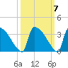 Purrysburg Landing tide chart for Thursday, October 7, 2021
