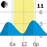 Purrysburg Landing tide chart for Thursday, November 11, 2021