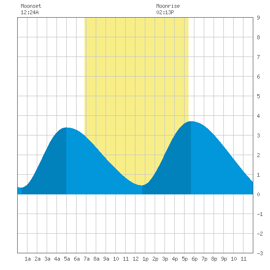 Purrysburg Landing tide chart for Friday, November 12, 2021