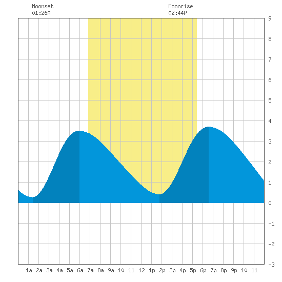 Purrysburg Landing tide chart for Saturday, November 13, 2021