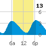 Purrysburg Landing tide chart for Saturday, November 13, 2021