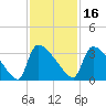 Purrysburg Landing tide chart for Tuesday, November 16, 2021