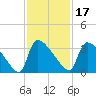 Purrysburg Landing tide chart for Wednesday, November 17, 2021