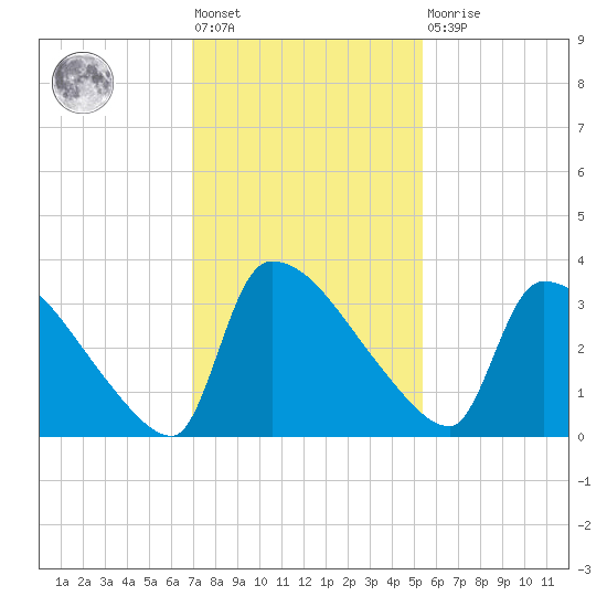 Purrysburg Landing tide chart for Friday, November 19, 2021