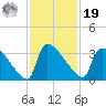 Purrysburg Landing tide chart for Friday, November 19, 2021