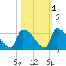 Purrysburg Landing tide chart for Monday, November 1, 2021