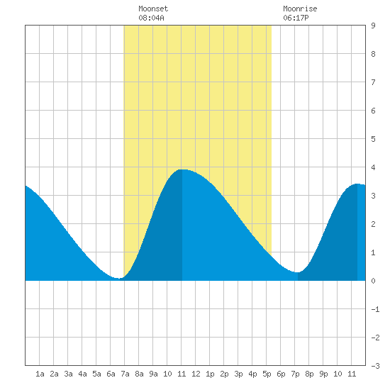 Purrysburg Landing tide chart for Saturday, November 20, 2021